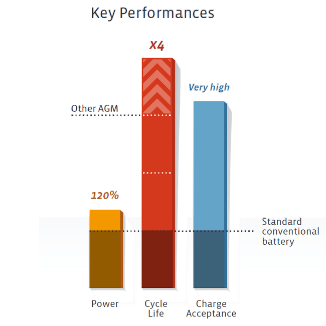 Key Performances