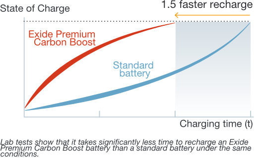 1.5 x Faster Recharge