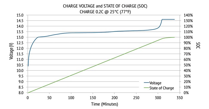 lithium-12v-charge-SOC