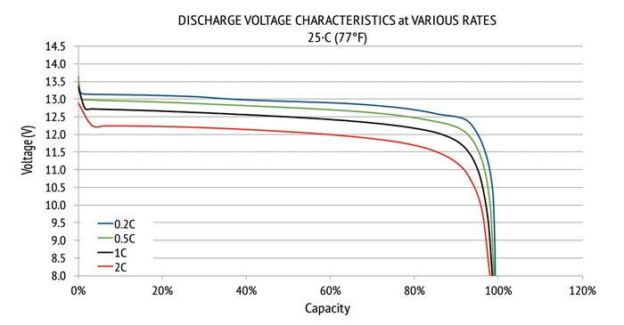 Lithium-12v-discharge-rates