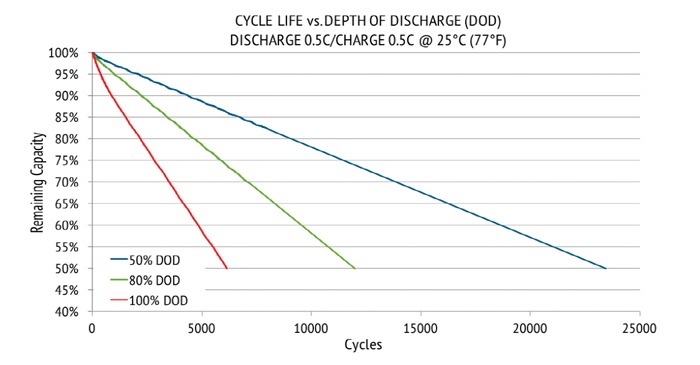 lithium-dod-cycle