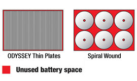 Odyssey batteries vs. spiral wound designs: 15% more plate surface area